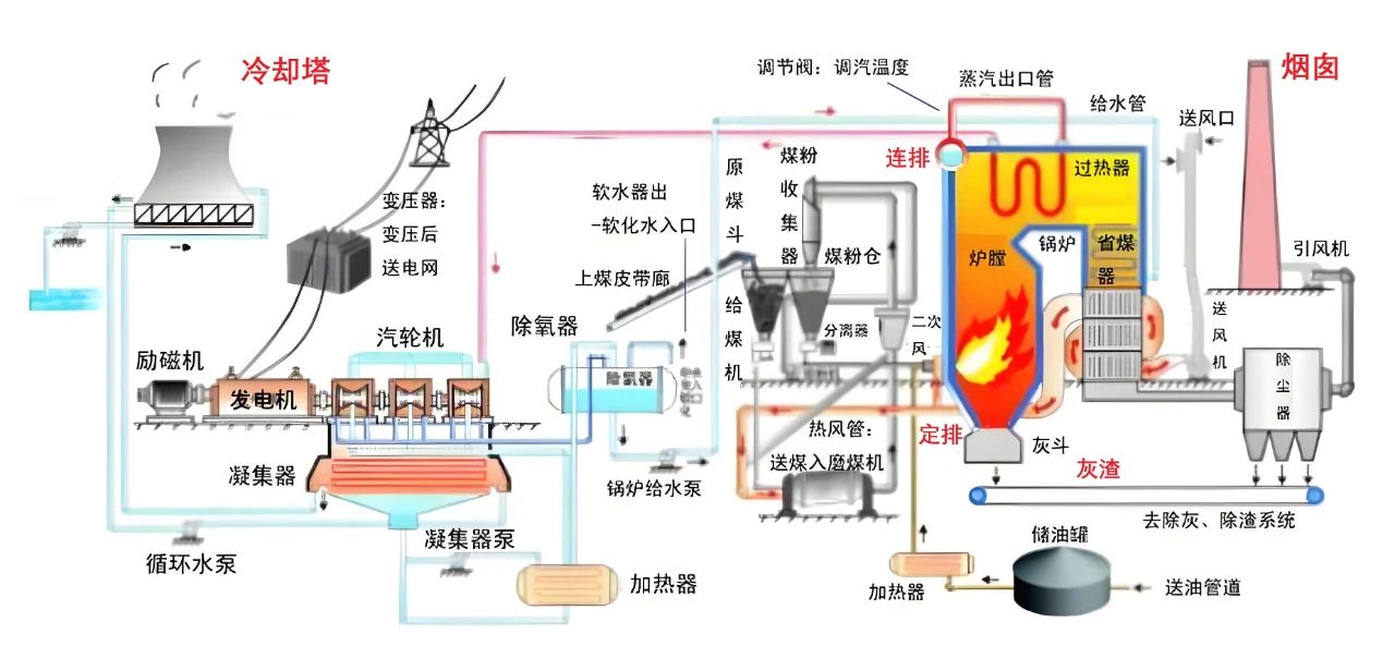 低碳技术 电厂余热排放点及余热回收技术分析（辅）——连排定排灰渣余热回收
